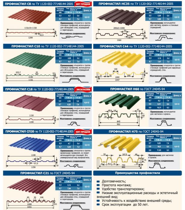 виды профнастилов