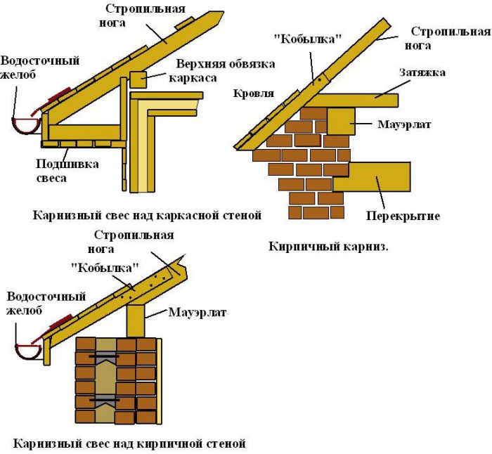 разновидности и назначение карниза