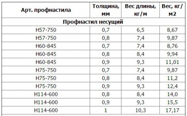 вес профилированного листа