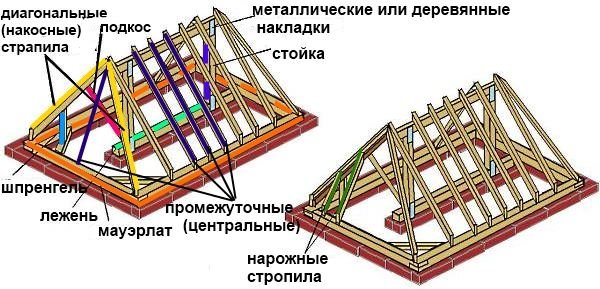 фрагменты вальмовой стропильной системы