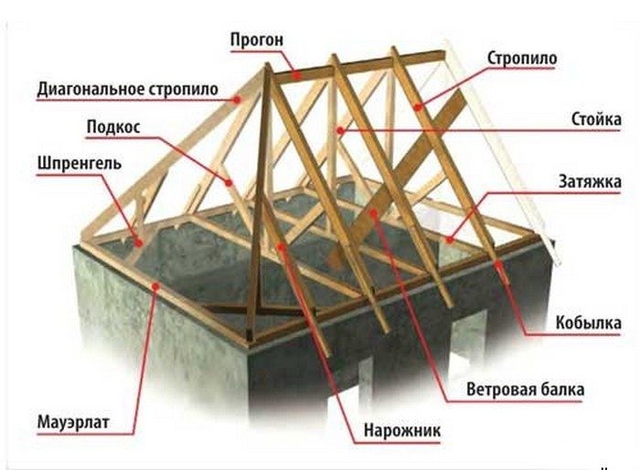 составные элементы вальмовой крыши