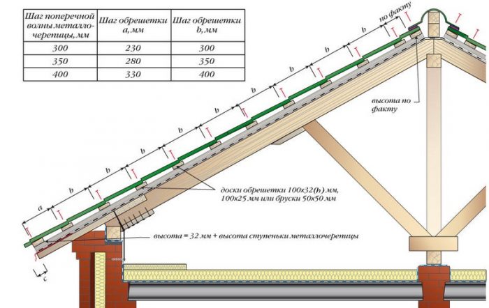 правила обустройства обрешетки под металлочерепицу