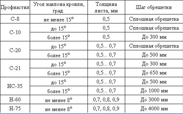 уклон кровли из профлиста