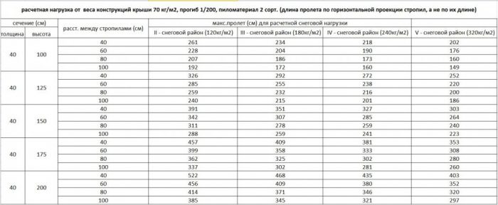 нагрузка на стропильную систему