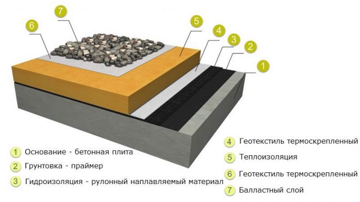 структура плоской крыши