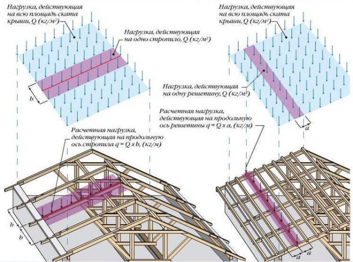 расчет нагрузок на конструкцию крыши