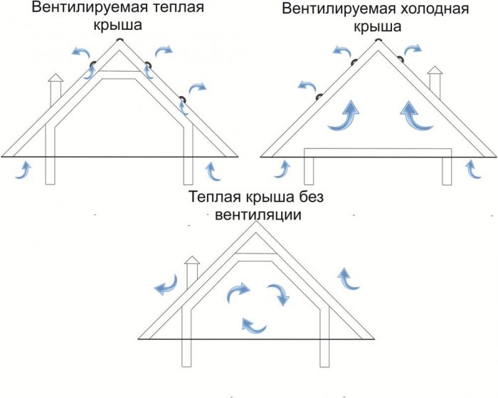 вентилируемая кровля