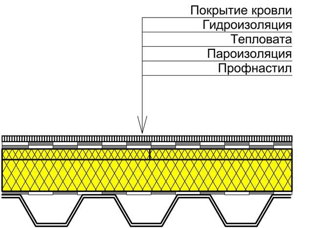 конструкция кровельного пирога