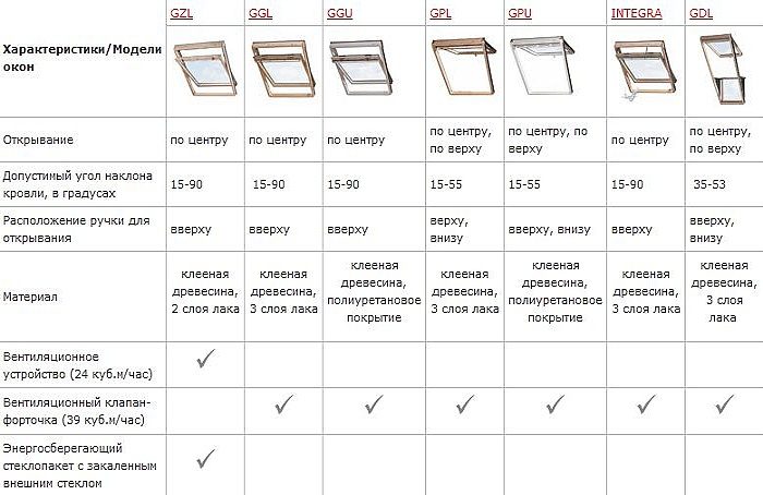 характеристики моделей мансардных окон
