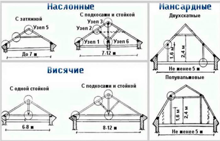 виды стропильных систем