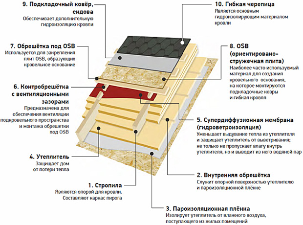 кровельный пирог для гибкой черепицы