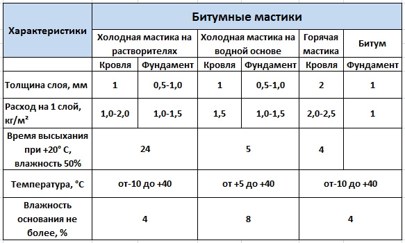 основные характеристики битумной мастики