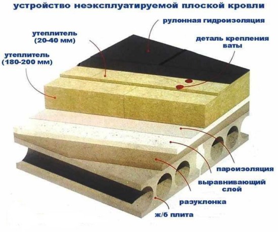 снование для плоской кровли