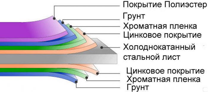 классификация по виду покрытия