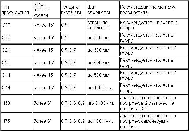 уклон крыши и профнастил