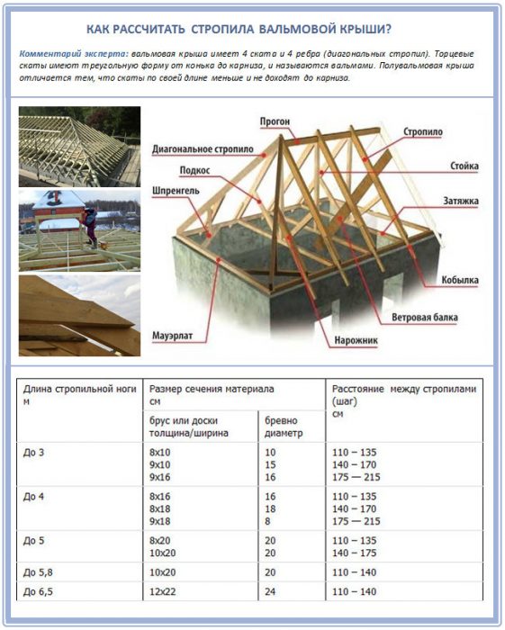 расчеты для вальмового скелета крыши