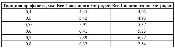 весовая характеристика материала