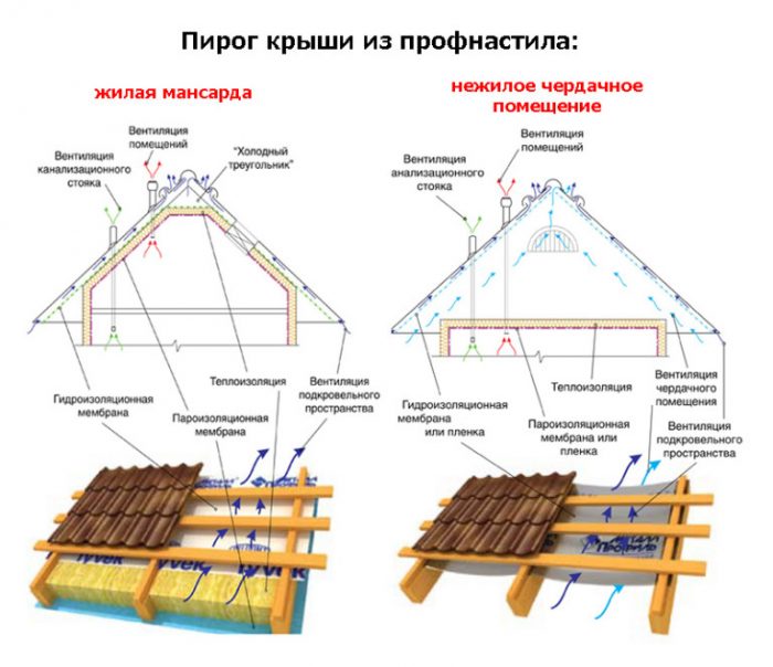 кровельный пирог