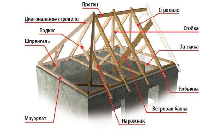 составляющие элементы четырехскатной крыши