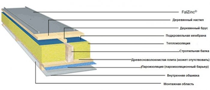 невентилируемая кровля