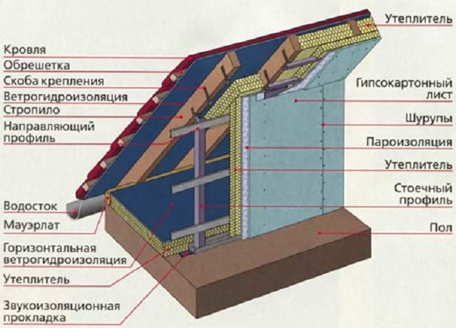 технология утепления мансарды