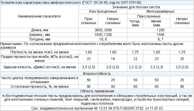 технические характеристики плоского шифера