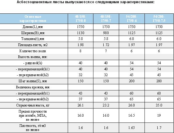 технические характеристики шифера