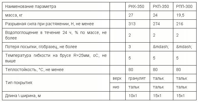  градации основных марок материала