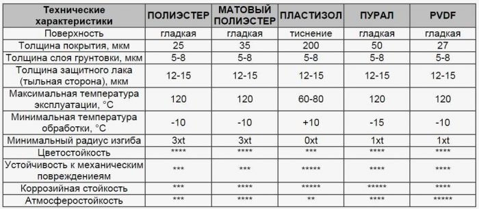 виды полимерных покрытий профлистов