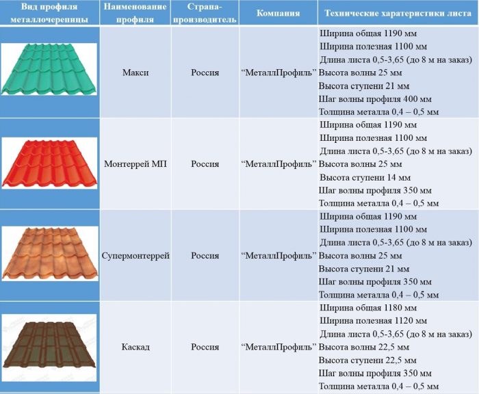 полная и полезная площадь листов металлочерепицы