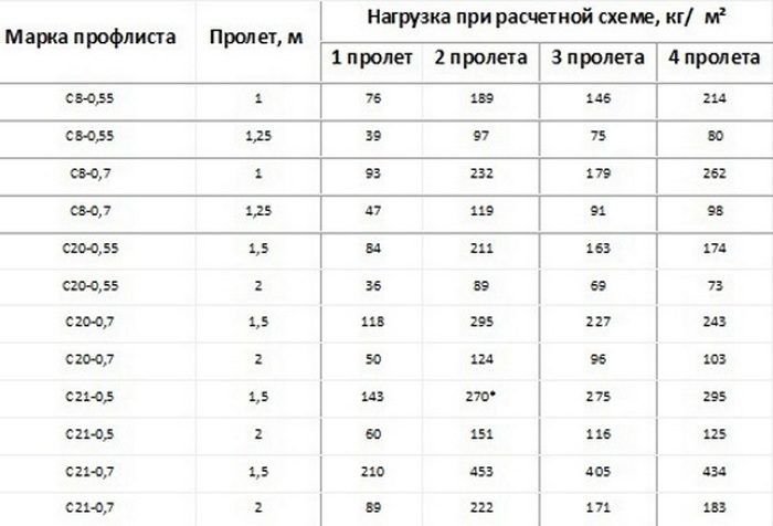 показатель несущей способности профнастила