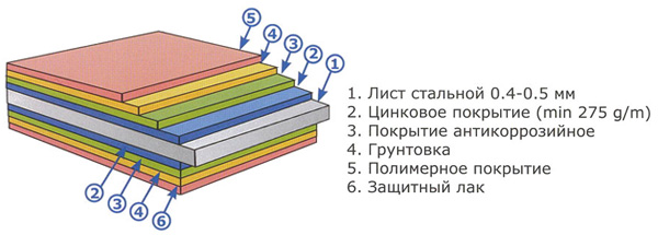 цинковое покрытие для металлочерепицы