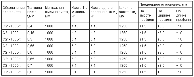 характеристика профилированного материала