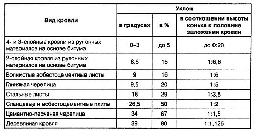 кровельные материалы для плоской крыши