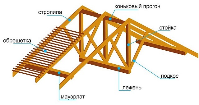 элементы каркаса треугольной крыши