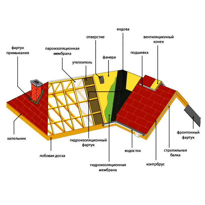 устройство кровли
