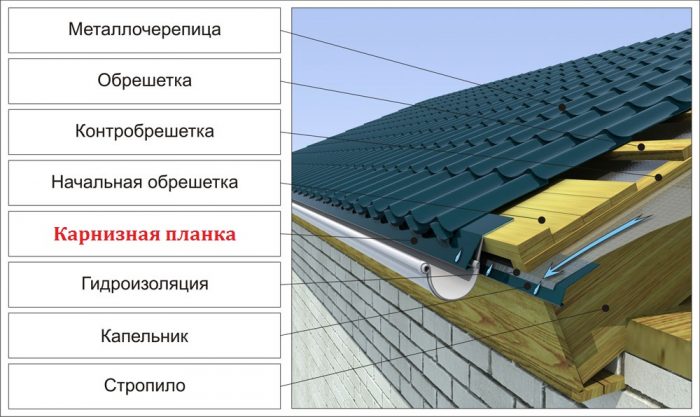 карнизная планка для крыши из металлочерепицы