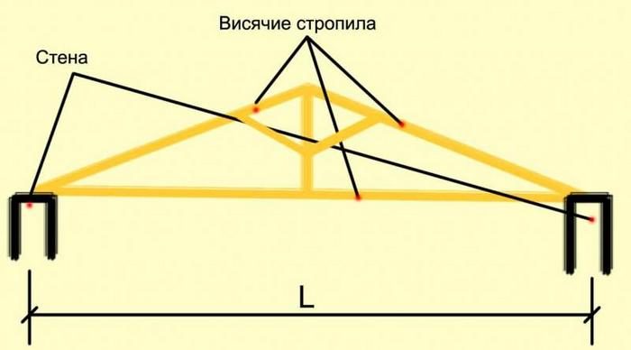 висячая конструкция стропил