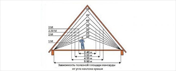 критерии выбора угла наклона крыши