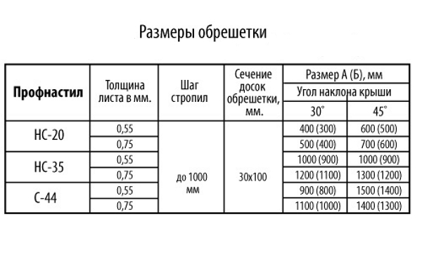 расчет обрешетки для крыши