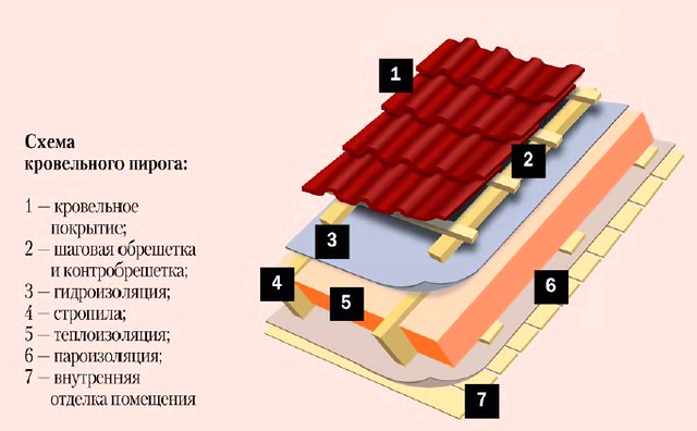 кровельный пирог мансардной крыши