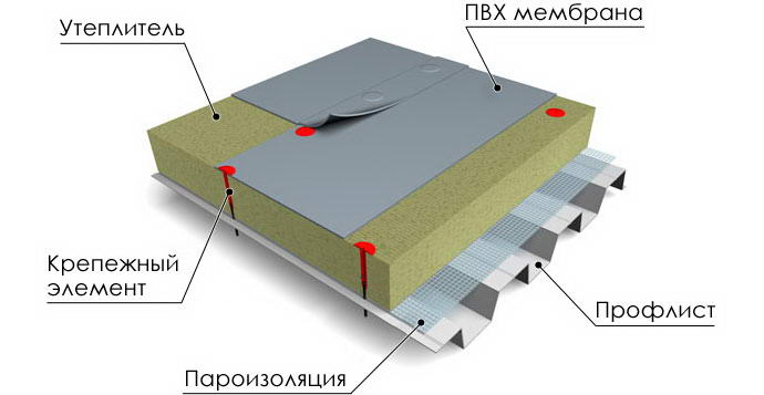 классическая конструкция гаражного перекрытия