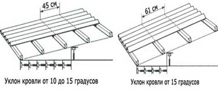 обрешетка относительно угла крыши