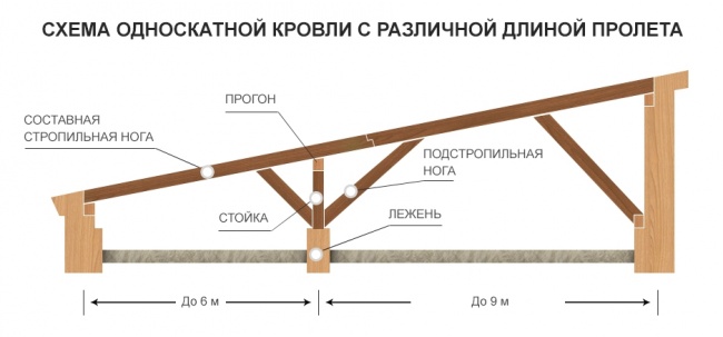 особенности устройства односкатной крыши