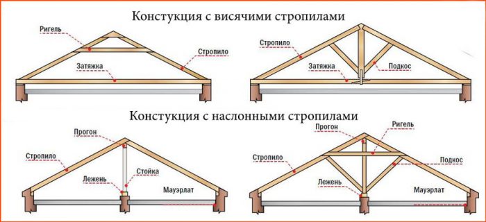 особенности системы стропил