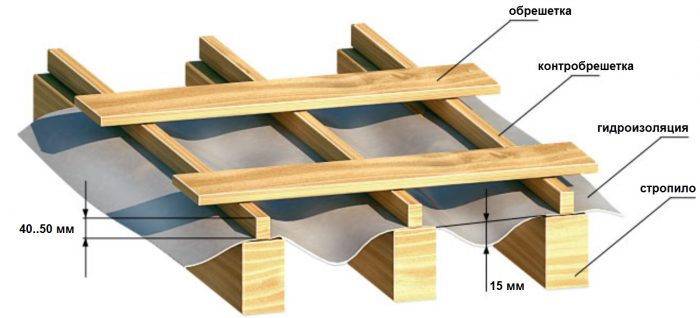 устройство обрешётки и гидроизоляции крыши