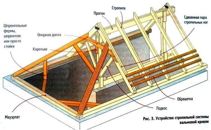 особенности монтажа вальмовой кровли