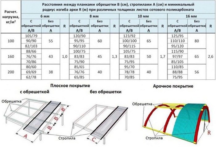 нагрузка и параметры обрешетки