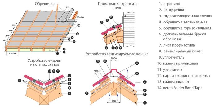 обустройство крыши из профнастила