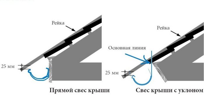 репление водостока